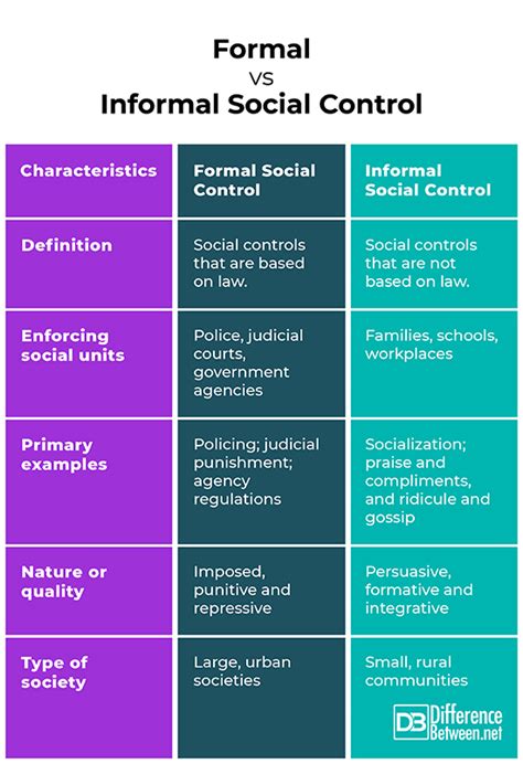 Difference Between Formal And Informal Social Control Difference Between