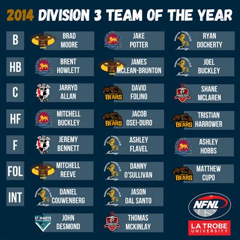 Division 3 Team Of The Year Northern Football Netball League
