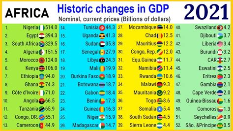 Largest Nominal Gdp Of African Countries Top Channel Youtube