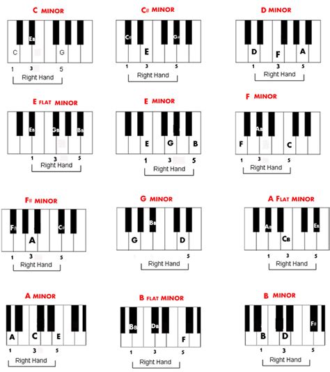 Kloovimapnsur Piano Chord Chart