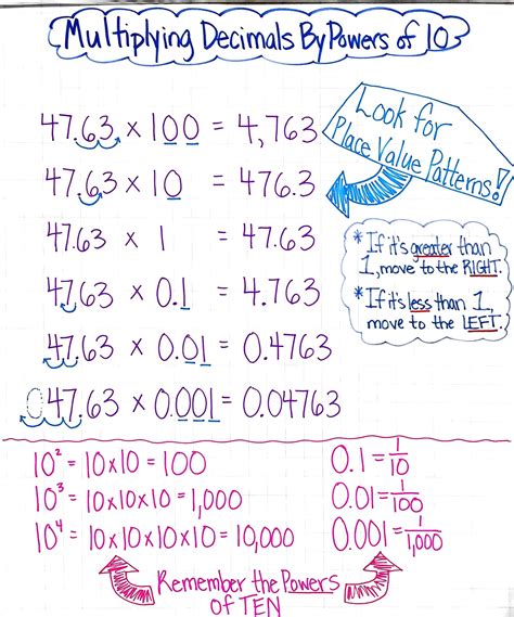 Multiplying Decimals By Powers Of 10 Worksheets