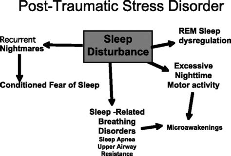 Clinical Importance Of Sleep Disturbance As A Treatment Target In Ptsd