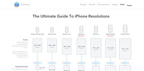 The Ultimate Guide To IPhone Resolutions Web Development Design