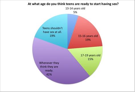 Why Do Teens Choose To Smoke And Have Sex Even Though They Know The