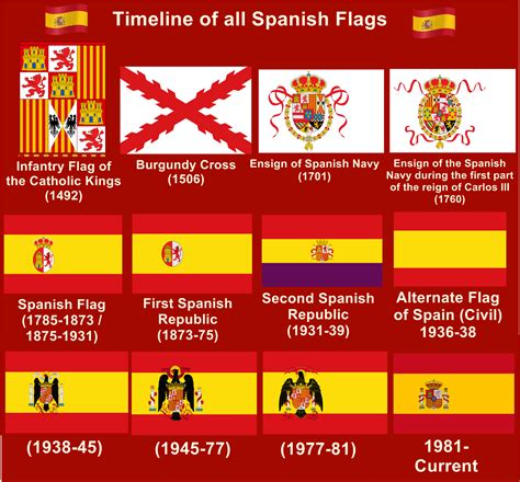 Timeline Of All Spanish Flags Rvexillology