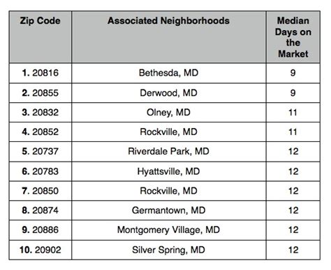 The 10 Fastest Selling Zip Codes In Maryland