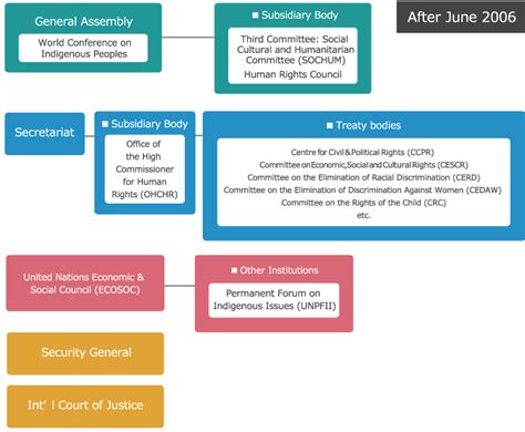 United Nations Organization Chart A Visual Reference Of Charts Chart