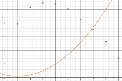 If you have any questions please ask. Finding an Equation of Best Fit using Desmos | Systry