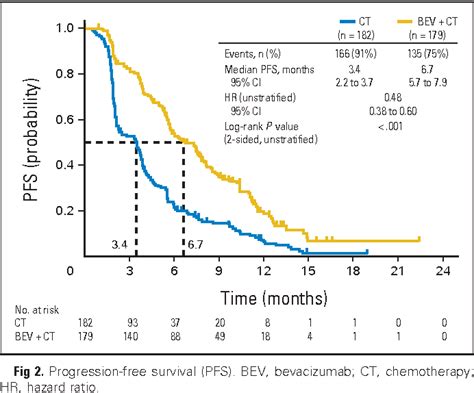 Figure 2 From Bevacizumab Combined With Chemotherapy For Platinum