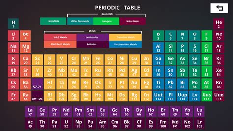 CelleC Games » Periodic Table