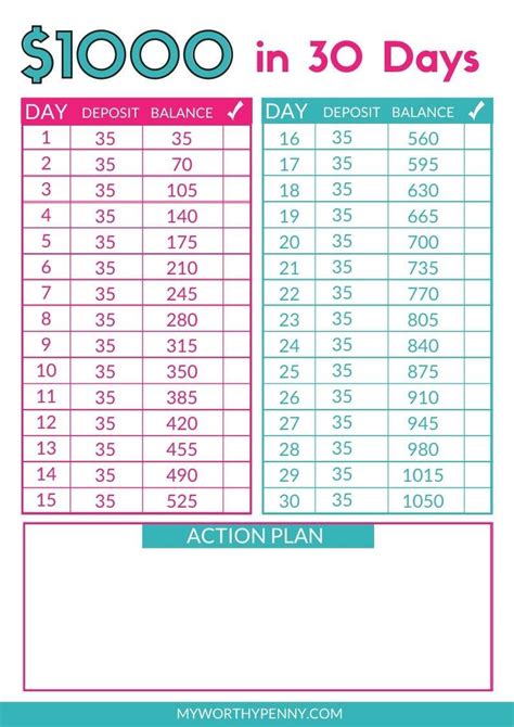 How to save 5000 in 3 months chart biweekly. How To Save $1000 in One Month (9 Easy Ways) | Money ...