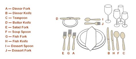 On the right side of the plate, you will find the knife, appetizer or salad knife, spoon, soup spoon, and oyster fork. European Setting should include a butter knife, European ...