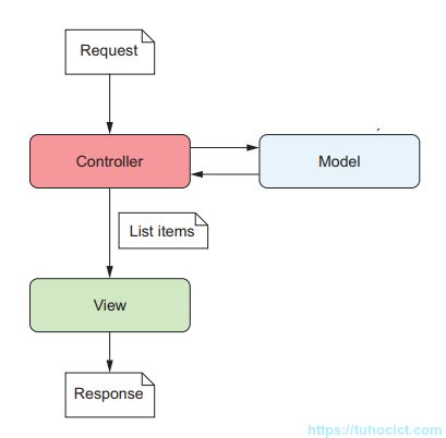 Mẫu kiến trúc MVC Model View Controller trong ASP NET Core