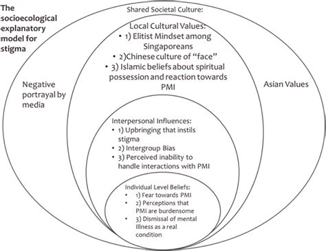 Socioecological Model Of Stigma In Singapore Download Scientific Diagram