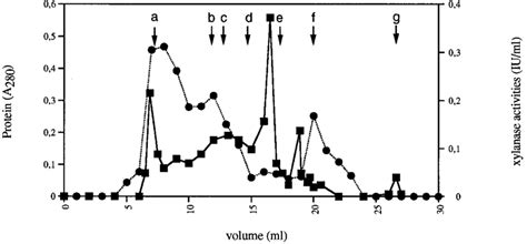 Review and cite fast protein liquid chromatography protocol, troubleshooting explore the latest questions and answers in fast protein liquid chromatography, and find fast protein. FPLC gel filtration chromatography on Superose 12 HR ...