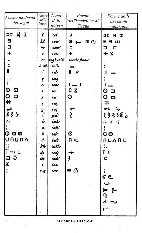 In a syllabary, each character represents a syllable, for instance. Tifinagh - Wikipedia