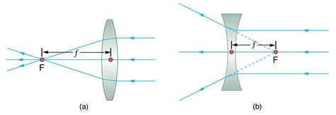 Image Formation by Lenses | Physics II