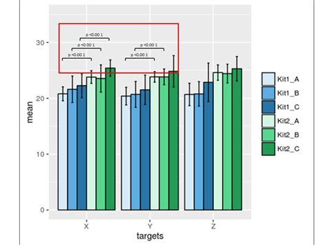 Ggplot2 How To Add Lines And P Values On A Grouped Barplot Soquestions