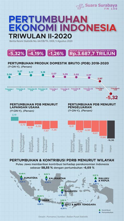 Grafik Pertumbuhan Ekonomi Indonesia 2020 Homecare24