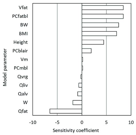 Local Sensitivity Analysis Of The Pbpk Model For Difluoroethane