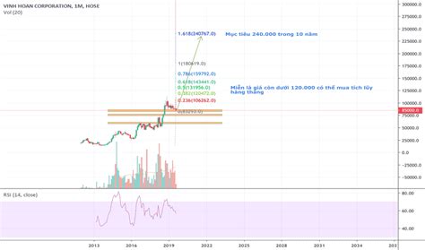 VHC Stock Price and Chart — HOSE:VHC — TradingView