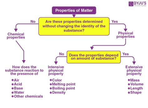 Which List Includes Only Bulk Properties Of Matter