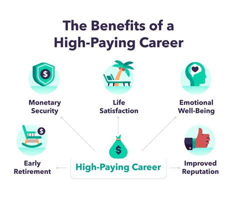 What Careers Make the Most Money: 75 Jobs for Fuller Pockets - MintLife