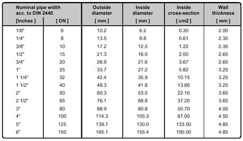 952 Nominal Width Of Pipelines Comparison Dn Inch