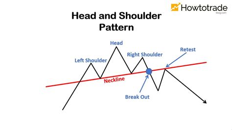 How To Trade Blog Head And Shoulders Pattern How To Verify And Trade