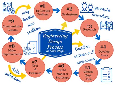 What Is A Engineering Design Process