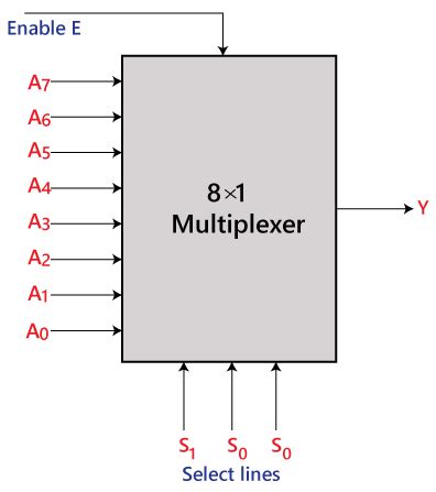 Multiplexer Circuit Diagram Truth Table Iot Wiring Diagram