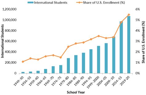 International Students In The United States 2023