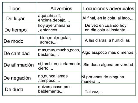 Los Adverbios