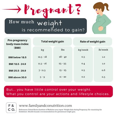 You should be gaining muscle, not fat, so you don't want to consume too many calories in one day. Weight gain during pregnancy: should you care and why ...