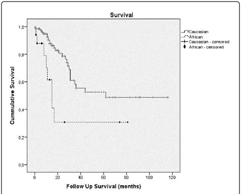 Kaplan Meier Overall Survival Curve For African Patients Vs Non African