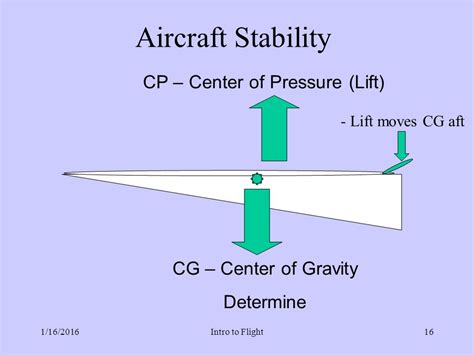 What Is Center Of Pressure اسأل الطيار Ask Pilot