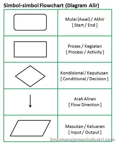 Pengertian Flowchart Diagram Alir Dan Simbol Simbolnya Ilmu Hot