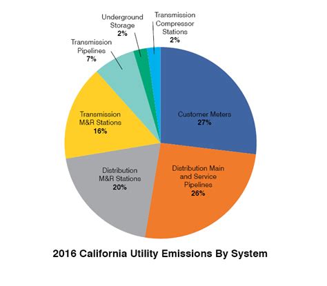 Californias New Methane Leakage Requirements For Gas Utilities Are
