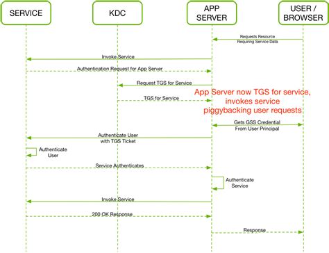 The kerberos system authenticates individual users in a network environment. Introduction to Kerberos for Managers - DZone Performance