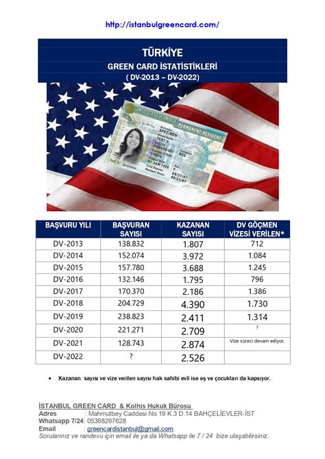 Ds 260 Formu Danışmanlık İstanbul Green Card