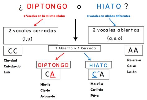 El Blog De Las Letras Divertidas Practicamos Diptongos E Hiatos