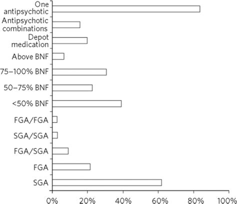 Polypharmacy And High Dose Antipsychotics At The Time Of Discharge From