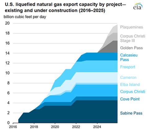 U S LNG export capacity set to expand further CompressorTECH²