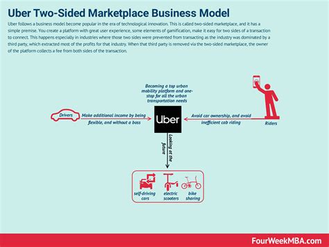 Uber Business Model Canvas Putting It Together Product Marketing