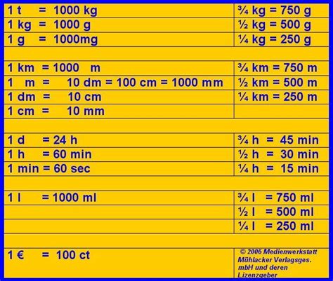 Maßeinheiten und größen umrechnen können heißt, die einheiten zu kennen und die formeln. Masseinheiten Tabelle