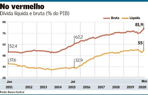 Dívida Bruta Bate Recorde E Vai A 819 Do Pib Brasil Valor Econômico