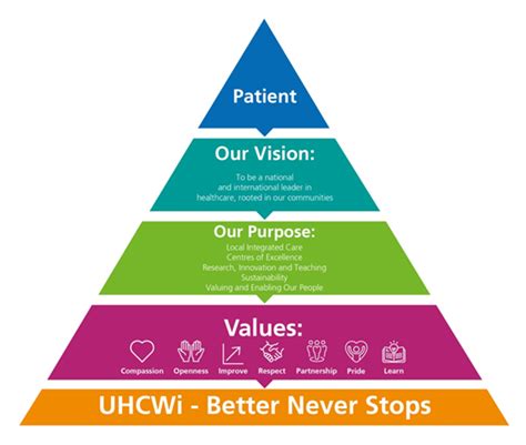 Vision Mission And Objectives University Hospitals Coventry