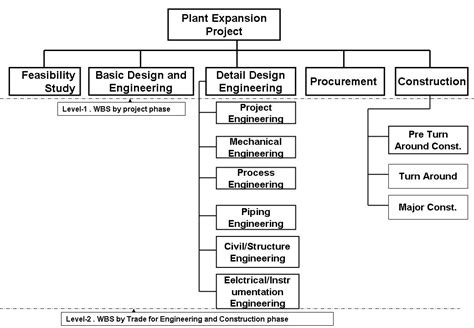 Toolbox4planning Wbs Work Breakdown Structure For Engineering And