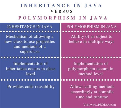 What Is The Difference Between Inheritance And Polymorphism In Java Pediaacom Ethics
