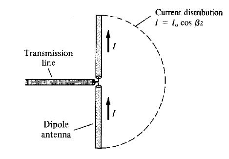 Dipole Antenna Formula